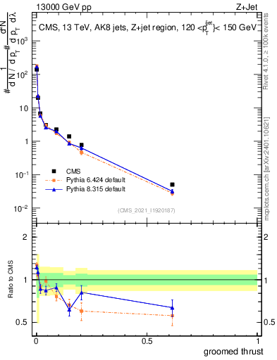 Plot of j.thrust.g in 13000 GeV pp collisions