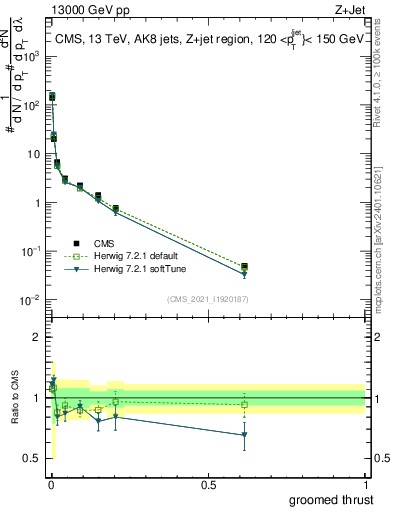 Plot of j.thrust.g in 13000 GeV pp collisions