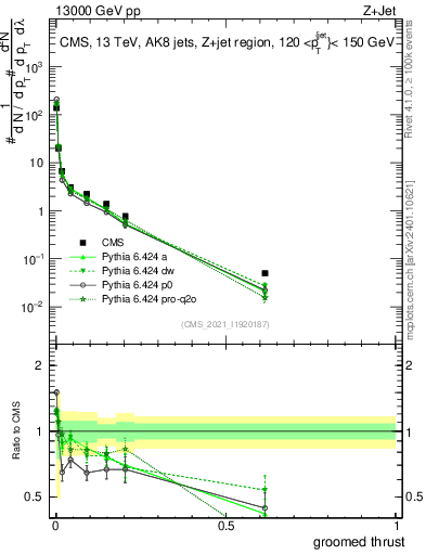 Plot of j.thrust.g in 13000 GeV pp collisions
