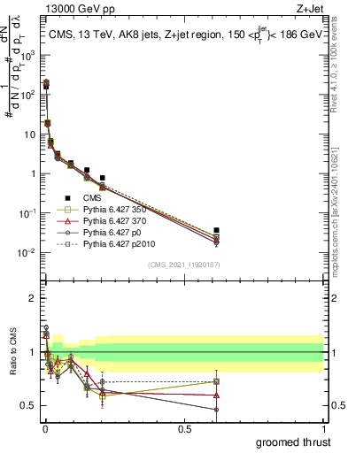Plot of j.thrust.g in 13000 GeV pp collisions