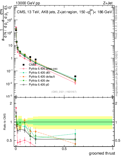Plot of j.thrust.g in 13000 GeV pp collisions