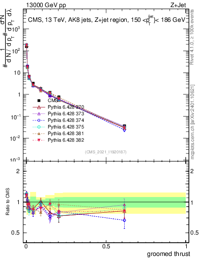 Plot of j.thrust.g in 13000 GeV pp collisions
