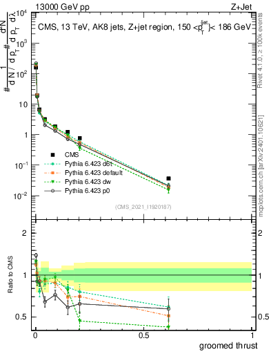 Plot of j.thrust.g in 13000 GeV pp collisions