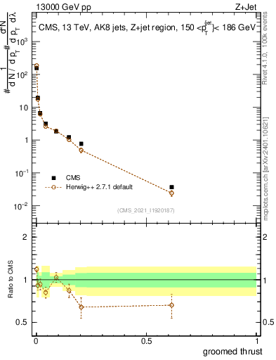 Plot of j.thrust.g in 13000 GeV pp collisions