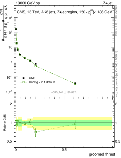 Plot of j.thrust.g in 13000 GeV pp collisions
