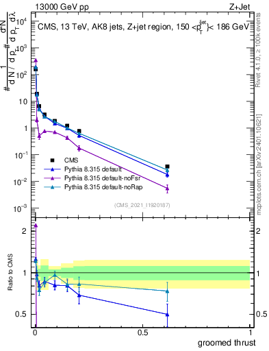 Plot of j.thrust.g in 13000 GeV pp collisions