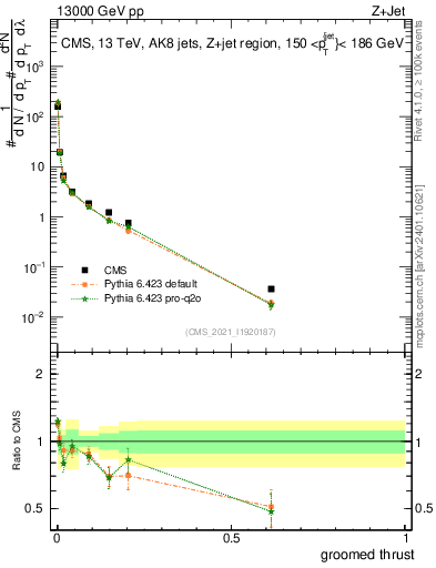 Plot of j.thrust.g in 13000 GeV pp collisions