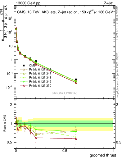 Plot of j.thrust.g in 13000 GeV pp collisions
