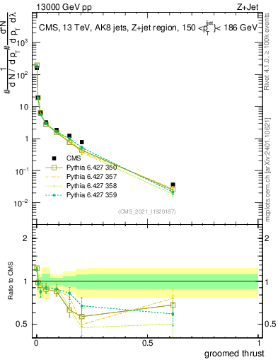 Plot of j.thrust.g in 13000 GeV pp collisions
