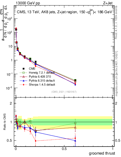 Plot of j.thrust.g in 13000 GeV pp collisions