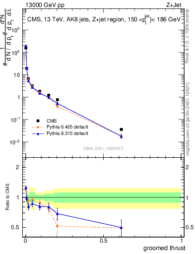 Plot of j.thrust.g in 13000 GeV pp collisions