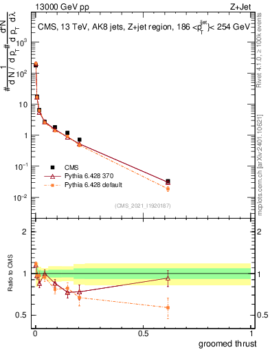 Plot of j.thrust.g in 13000 GeV pp collisions