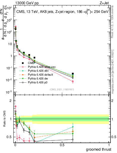 Plot of j.thrust.g in 13000 GeV pp collisions