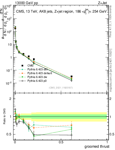 Plot of j.thrust.g in 13000 GeV pp collisions