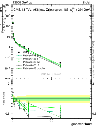 Plot of j.thrust.g in 13000 GeV pp collisions