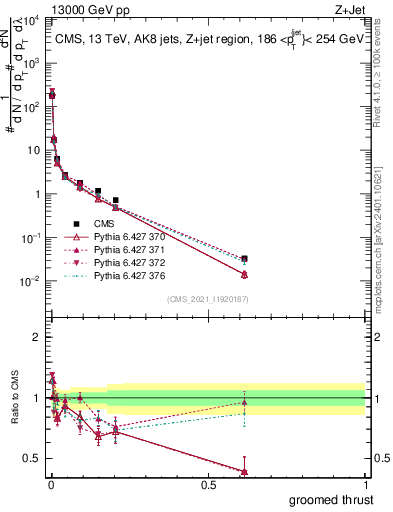 Plot of j.thrust.g in 13000 GeV pp collisions