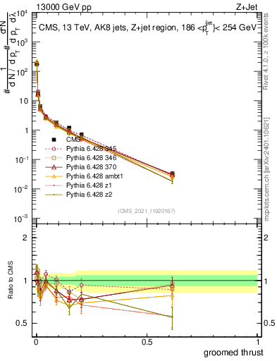 Plot of j.thrust.g in 13000 GeV pp collisions