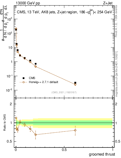 Plot of j.thrust.g in 13000 GeV pp collisions