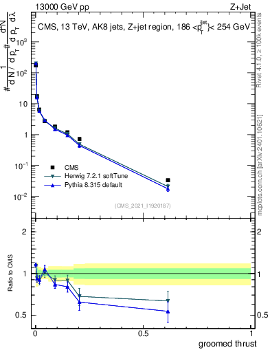 Plot of j.thrust.g in 13000 GeV pp collisions