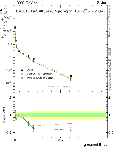Plot of j.thrust.g in 13000 GeV pp collisions