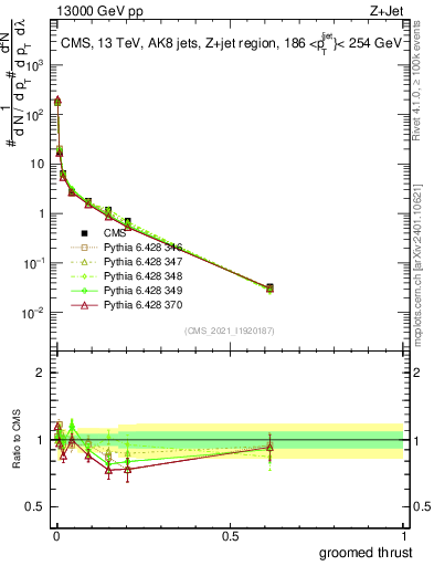 Plot of j.thrust.g in 13000 GeV pp collisions