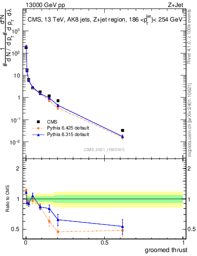 Plot of j.thrust.g in 13000 GeV pp collisions