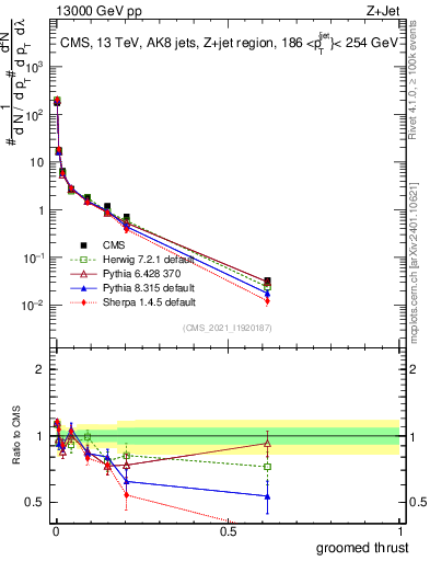 Plot of j.thrust.g in 13000 GeV pp collisions