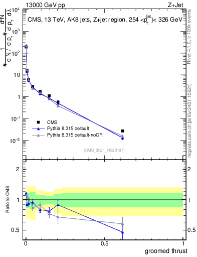 Plot of j.thrust.g in 13000 GeV pp collisions