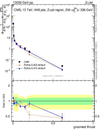 Plot of j.thrust.g in 13000 GeV pp collisions