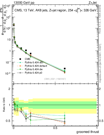 Plot of j.thrust.g in 13000 GeV pp collisions