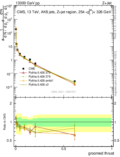Plot of j.thrust.g in 13000 GeV pp collisions