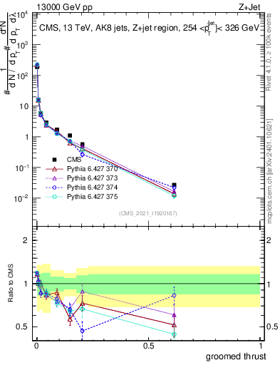 Plot of j.thrust.g in 13000 GeV pp collisions