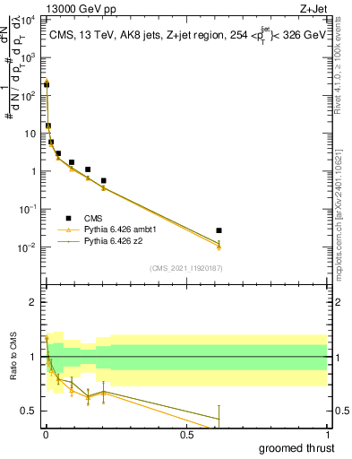 Plot of j.thrust.g in 13000 GeV pp collisions