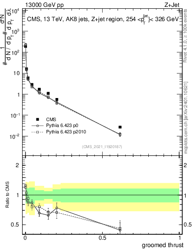 Plot of j.thrust.g in 13000 GeV pp collisions