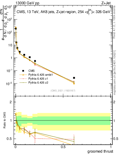 Plot of j.thrust.g in 13000 GeV pp collisions