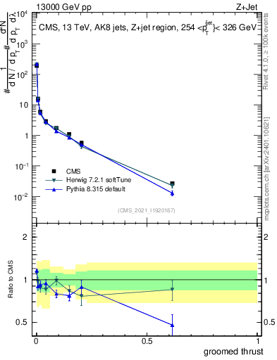 Plot of j.thrust.g in 13000 GeV pp collisions