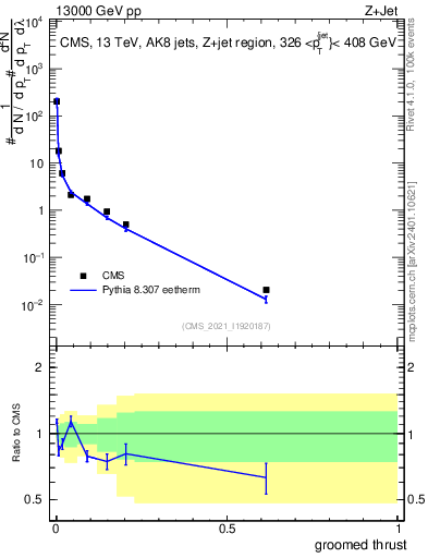 Plot of j.thrust.g in 13000 GeV pp collisions