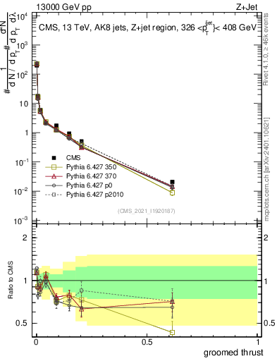 Plot of j.thrust.g in 13000 GeV pp collisions