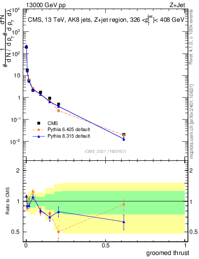 Plot of j.thrust.g in 13000 GeV pp collisions