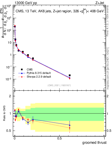 Plot of j.thrust.g in 13000 GeV pp collisions