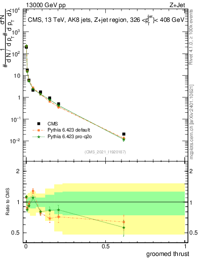 Plot of j.thrust.g in 13000 GeV pp collisions