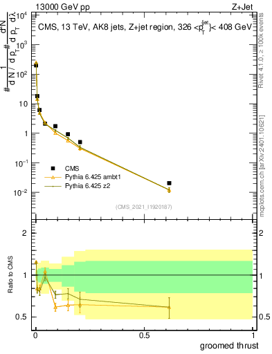 Plot of j.thrust.g in 13000 GeV pp collisions