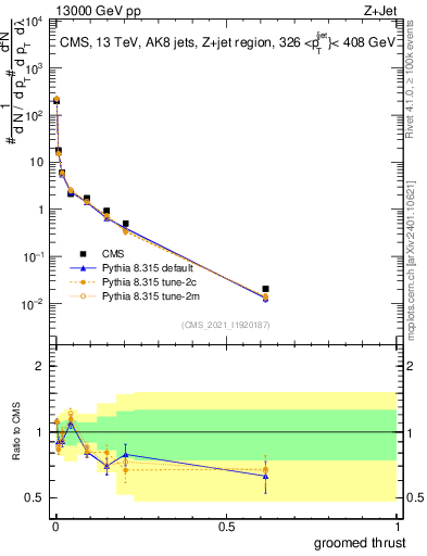 Plot of j.thrust.g in 13000 GeV pp collisions