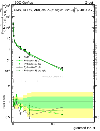 Plot of j.thrust.g in 13000 GeV pp collisions
