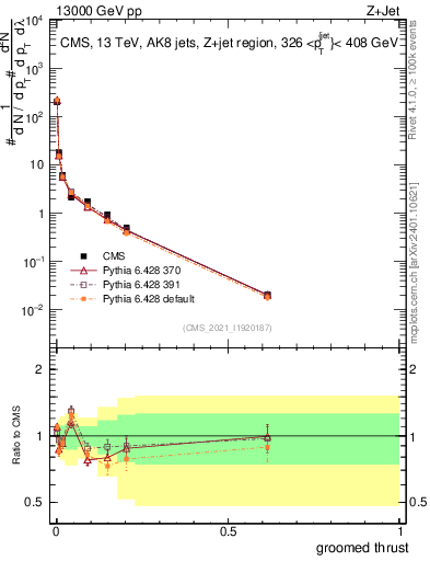 Plot of j.thrust.g in 13000 GeV pp collisions