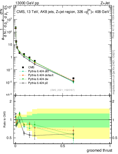 Plot of j.thrust.g in 13000 GeV pp collisions