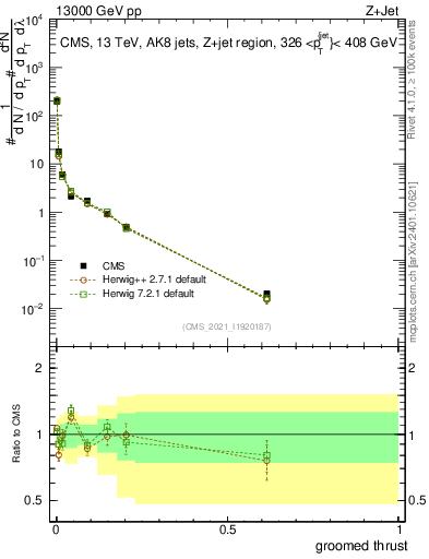 Plot of j.thrust.g in 13000 GeV pp collisions