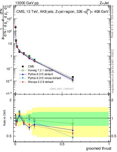 Plot of j.thrust.g in 13000 GeV pp collisions