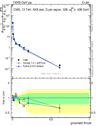 Plot of j.thrust.g in 13000 GeV pp collisions