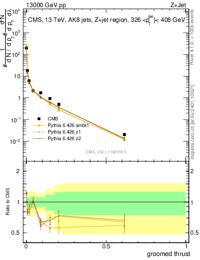 Plot of j.thrust.g in 13000 GeV pp collisions
